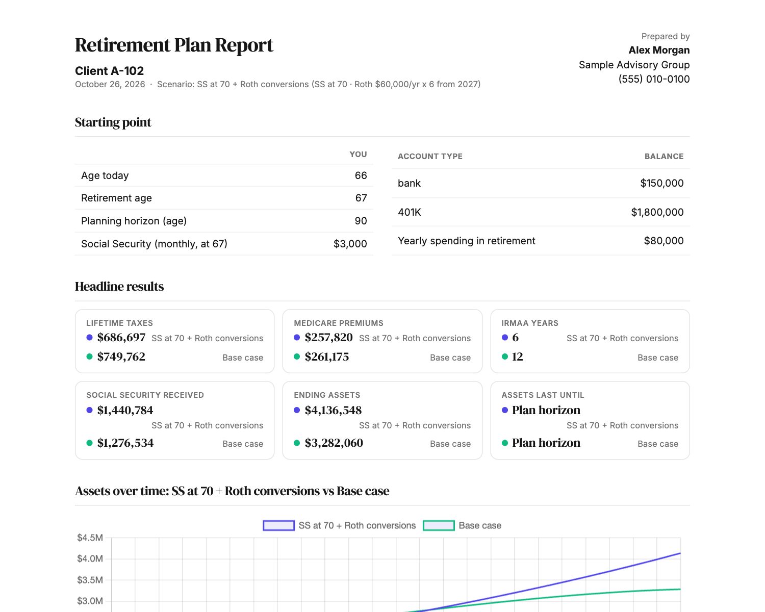 Client report with headline results and an assets chart comparing two scenarios